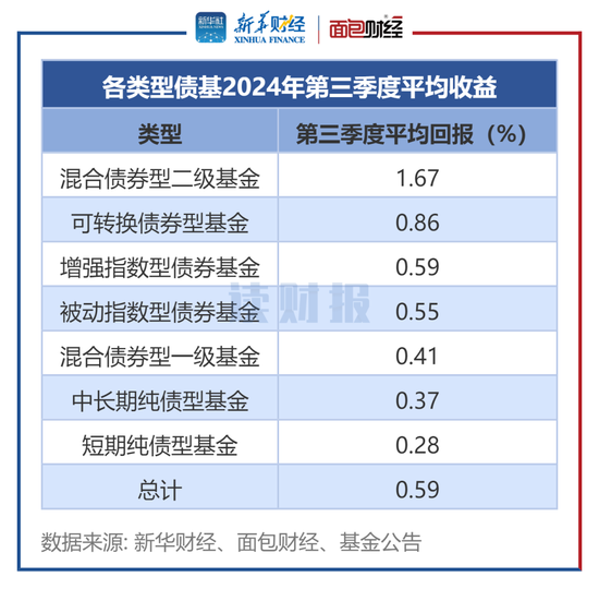 【读财报】债基三季报：总规模缩减4500余亿元 兴业、信达澳亚基金产品净赎回居前-第1张图片-十倍杠杆-股票杠杆