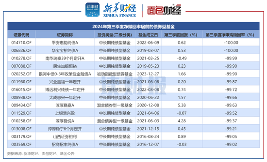 【读财报】债基三季报：总规模缩减4500余亿元 兴业、信达澳亚基金产品净赎回居前-第5张图片-十倍杠杆-股票杠杆