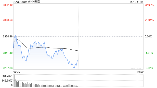 午评：创指半日跌1.49% AI概念股早盘强势-第1张图片-十倍杠杆-股票杠杆