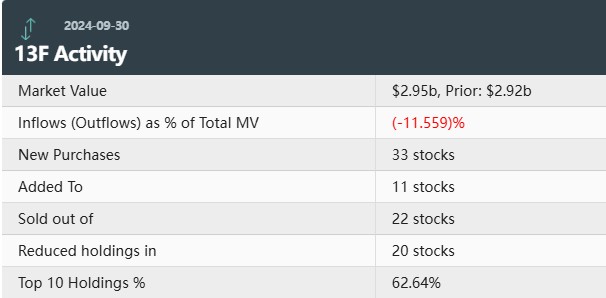 传奇投资人Druckenmiller Q3清仓新闻集团(NWSA.US)建仓地区银行，Natera(NTRA.US)为头号重仓股-第1张图片-十倍杠杆-股票杠杆