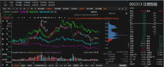 日海智能因信披事宜两次被立案调查！-第1张图片-十倍杠杆-股票杠杆