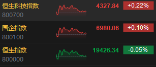 收评：港股恒指跌0.05% 科指涨0.22%中资券商股跌幅居前-第3张图片-十倍杠杆-股票杠杆