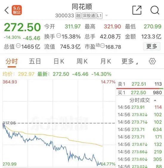 大跌近15%后，同花顺紧急回应-第3张图片-十倍杠杆-股票杠杆