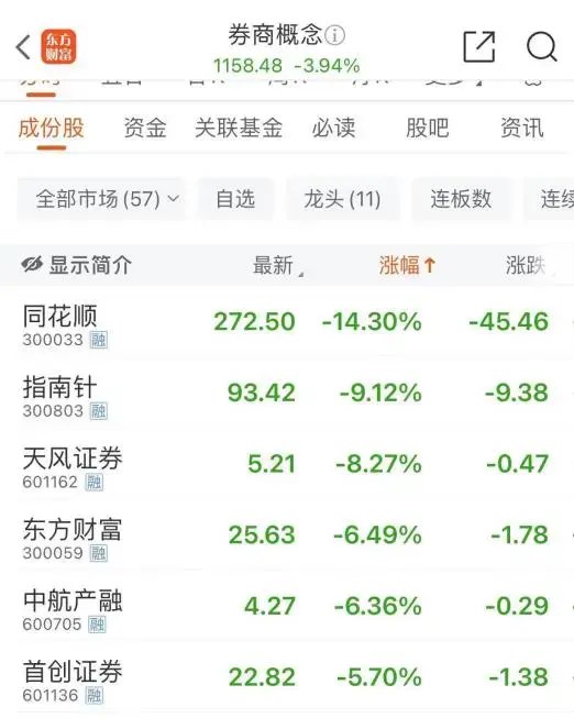 大跌近15%后，同花顺紧急回应-第4张图片-十倍杠杆-股票杠杆