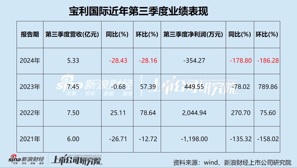 宝利国际第三次谋划易主 池州市国资委或将接盘 屡败屡战背后经营业绩惨淡-第1张图片-十倍杠杆-股票杠杆