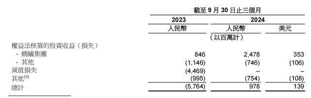 蚂蚁集团三季度净利润近10.7亿美元，同比增长1.9倍-第2张图片-十倍杠杆-股票杠杆