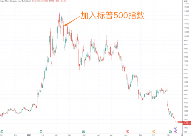 超微电脑临近下周一退市关键节点 公司表示“尽快采取一切措施”-第1张图片-十倍杠杆-股票杠杆