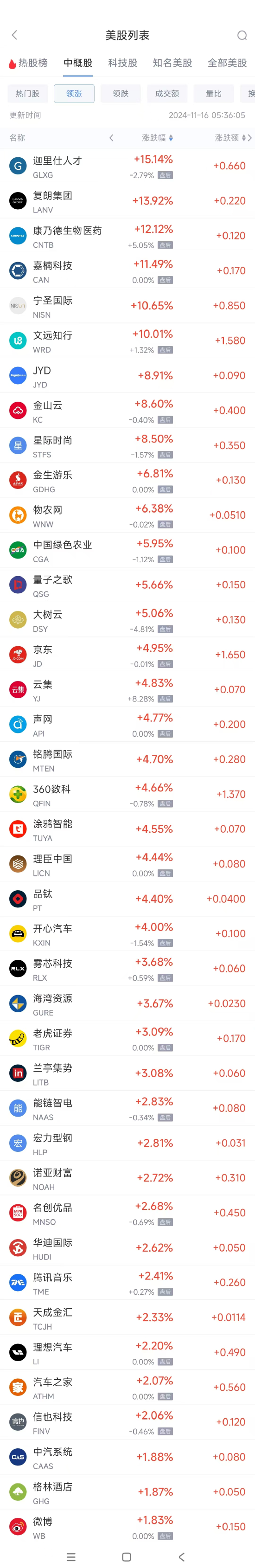 周五热门中概股涨跌不一 京东涨5%，极氪跌8.5%-第1张图片-十倍杠杆-股票杠杆