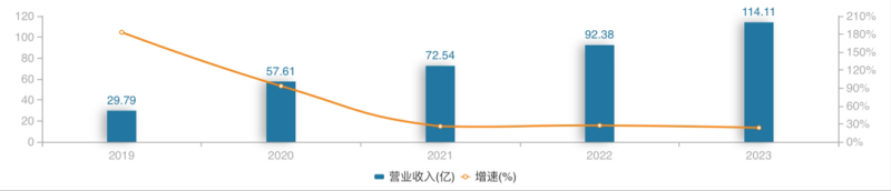 千亿龙头联影医疗业绩大变脸，净利润下滑超320%，“换新”能否挽回颓势？-第2张图片-十倍杠杆-股票杠杆