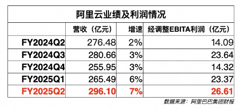 阿里云财报：连续四个季度增速上涨，新战略见成效？ | 财星球-第2张图片-十倍杠杆-股票杠杆