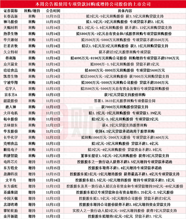 本周再添34家！东方盛虹等多股披露回购增持再贷款计划，相关A股名单一览-第1张图片-十倍杠杆-股票杠杆