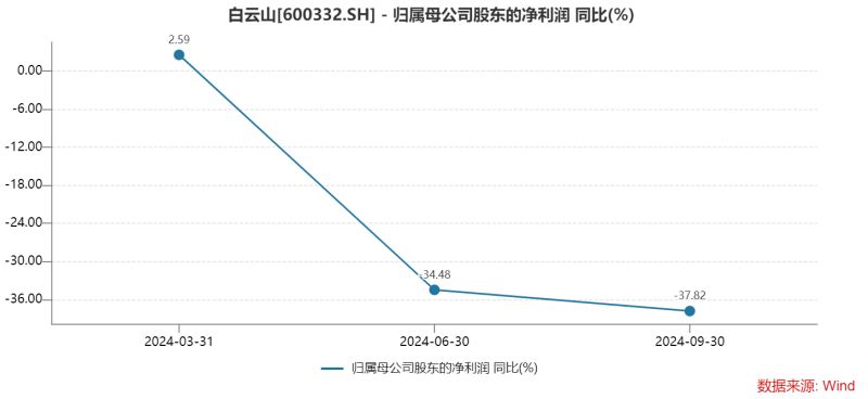 白云山净利润“凉凉”：王老吉、金戈双拳难敌市场冲击，理财借款两不误？-第2张图片-十倍杠杆-股票杠杆