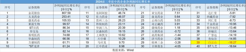 白云山净利润“凉凉”：王老吉、金戈双拳难敌市场冲击，理财借款两不误？-第3张图片-十倍杠杆-股票杠杆