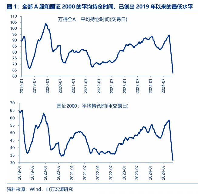 申万宏源策略：短期市场余温尚存，跨年阶段验证期到来，市场可能存在调整压力-第1张图片-十倍杠杆-股票杠杆