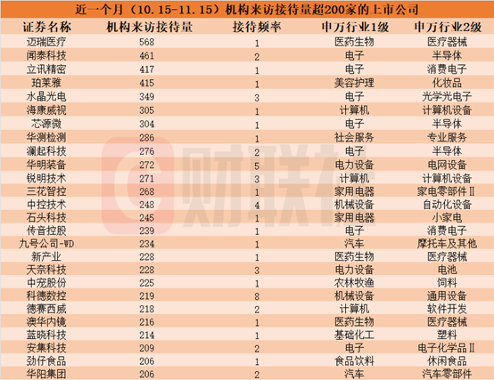 近一个月这些上市公司被“踏破门槛”！机器人概念股获机构组团调研，机构来访接待量居前的个股名单一览-第1张图片-十倍杠杆-股票杠杆