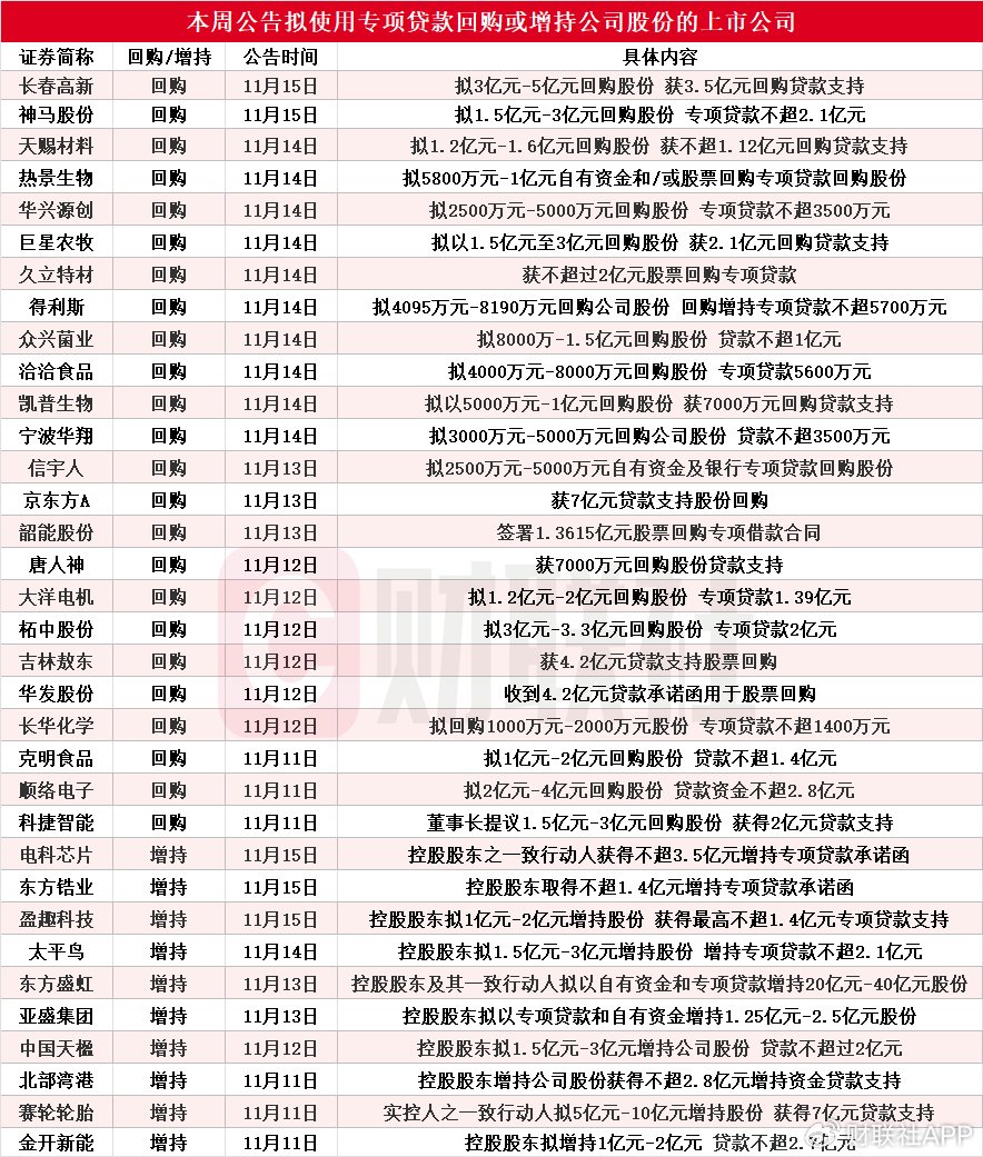 本周再添34家！东方盛虹等多股披露回购增持再贷款计划-第1张图片-十倍杠杆-股票杠杆