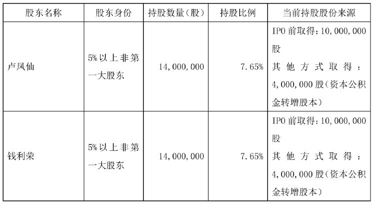 不超6%！恒尚节能两大股东拟大额减持 净利增速持续承压-第1张图片-十倍杠杆-股票杠杆