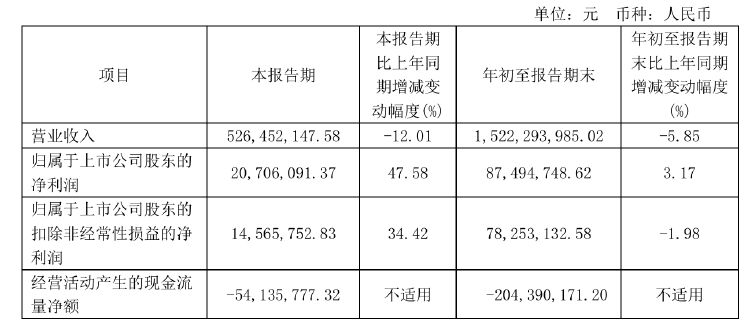 不超6%！恒尚节能两大股东拟大额减持 净利增速持续承压-第2张图片-十倍杠杆-股票杠杆