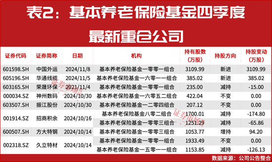 “国家队”四季度重仓股提前曝光！-第3张图片-十倍杠杆-股票杠杆