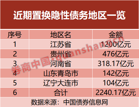 置换隐性债务！五地开始“实操”，发行超2000亿元-第2张图片-十倍杠杆-股票杠杆