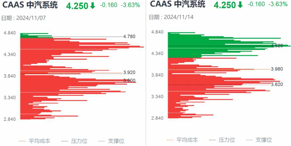 Q3亮眼财报难阻股价高位三连跌，中汽系统怎么了？-第3张图片-十倍杠杆-股票杠杆