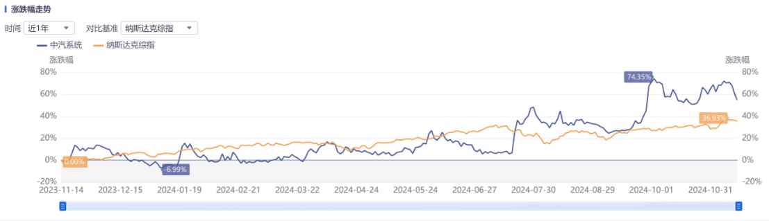 Q3亮眼财报难阻股价高位三连跌，中汽系统怎么了？-第4张图片-十倍杠杆-股票杠杆