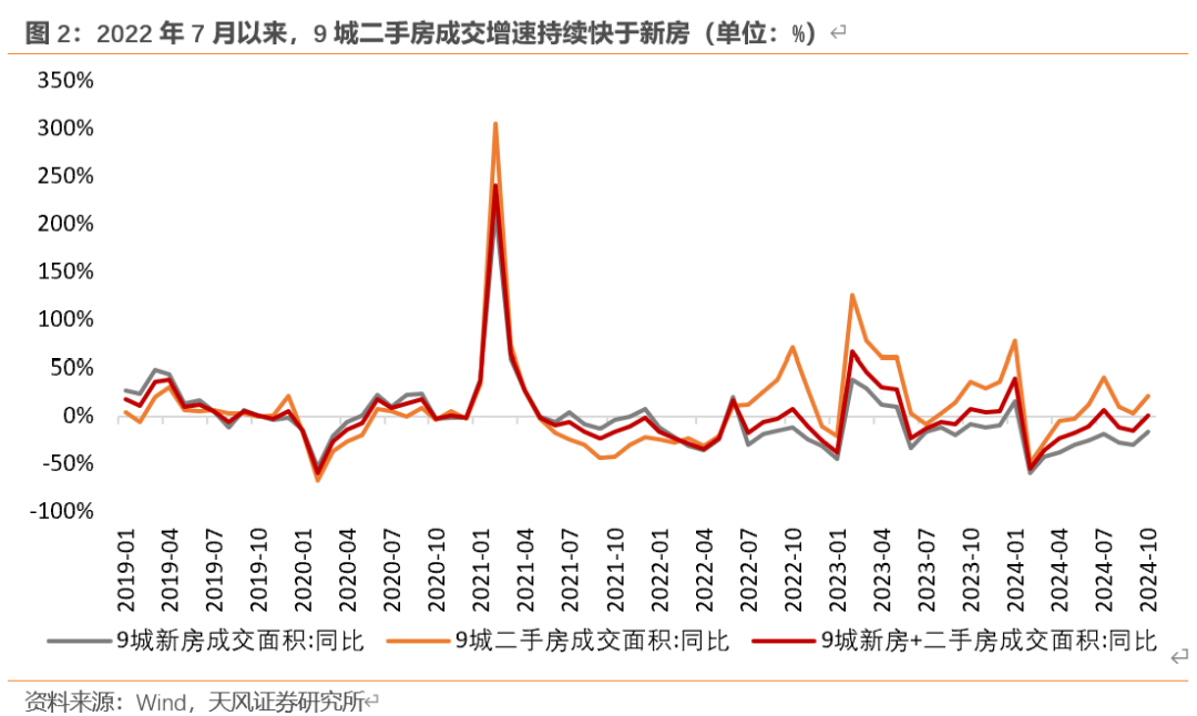 天风宏观：“929地产新政”已“满月” 楼市效果超预期-第2张图片-十倍杠杆-股票杠杆