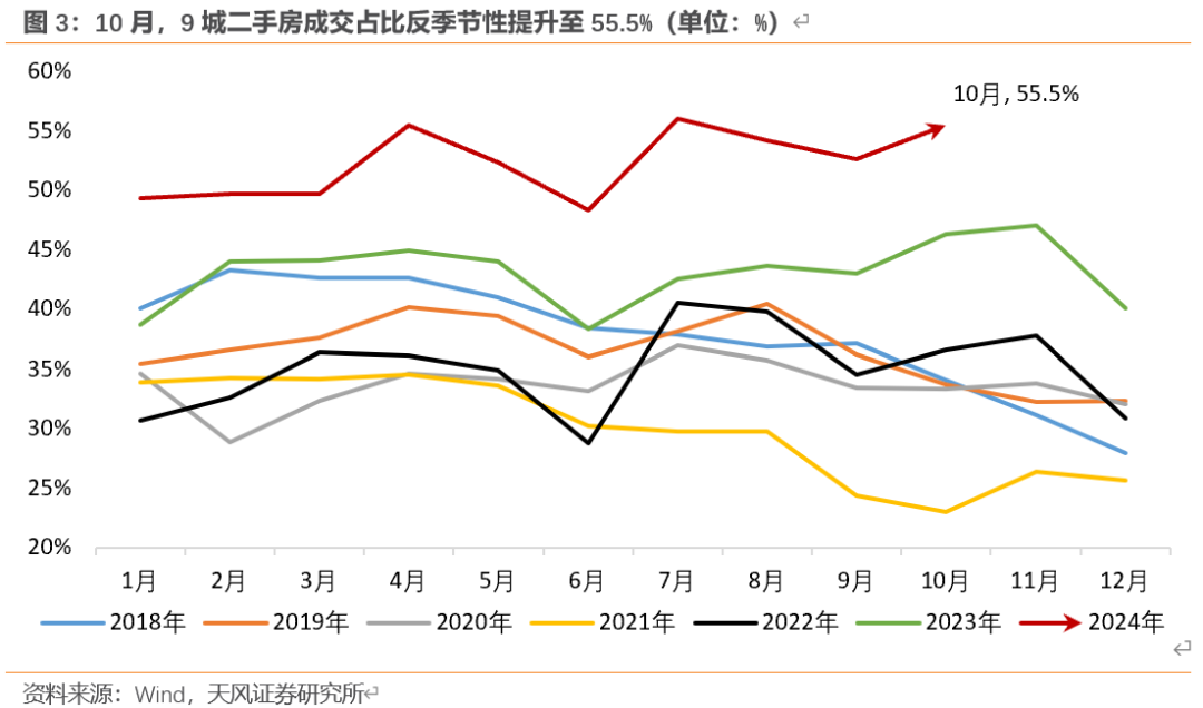 天风宏观：“929地产新政”已“满月” 楼市效果超预期-第3张图片-十倍杠杆-股票杠杆