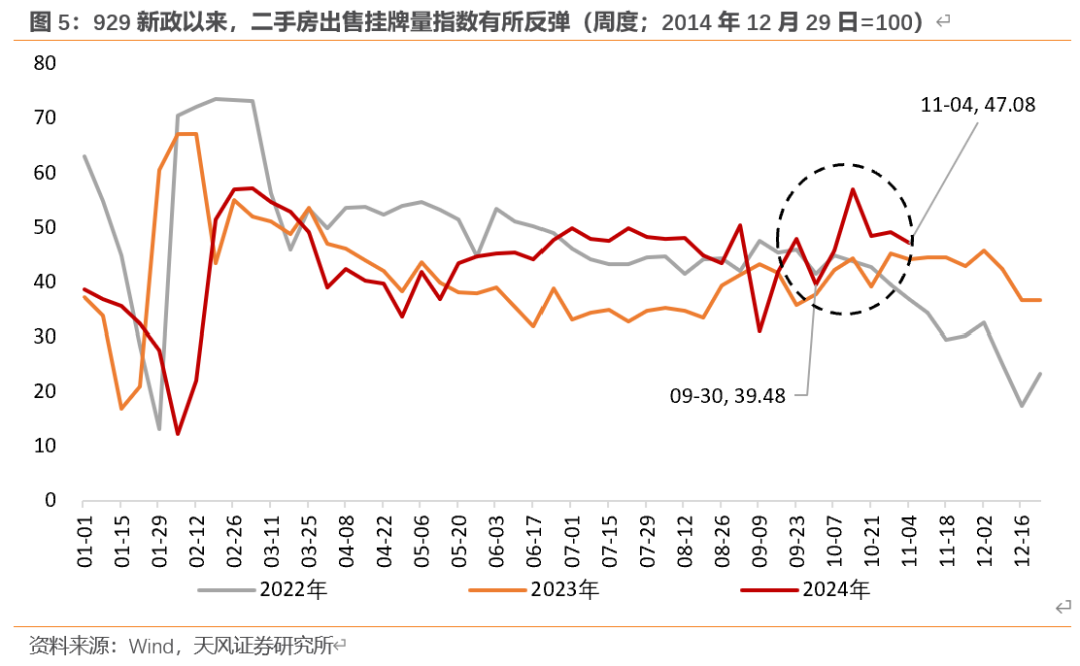 天风宏观：“929地产新政”已“满月” 楼市效果超预期-第5张图片-十倍杠杆-股票杠杆