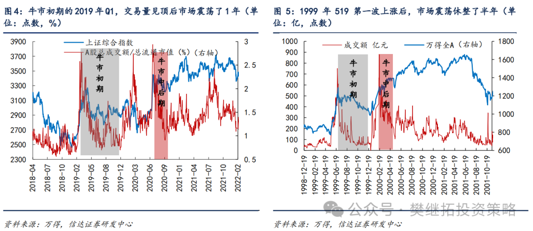 信达策略：牛市休整的两种情形-第3张图片-十倍杠杆-股票杠杆