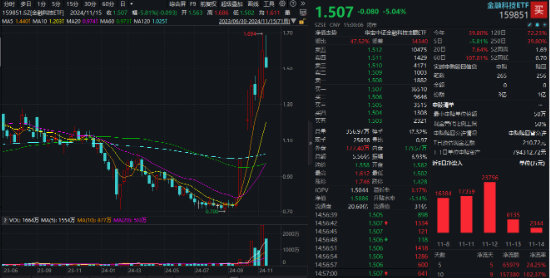 A股又见大跌！高股息顺势而起，银行ETF（512800）逆市三连阳！资金逆行抢筹，金融科技ETF获超2亿份申购-第5张图片-十倍杠杆-股票杠杆