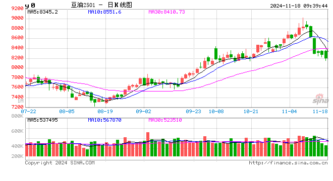 光大期货：11月18日农产品日报-第2张图片-十倍杠杆-股票杠杆