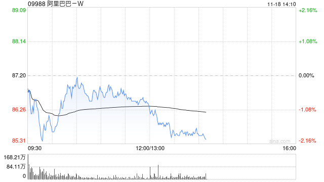 高盛：维持阿里巴巴-W“买入”评级 目标价131港元-第1张图片-十倍杠杆-股票杠杆