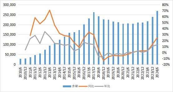 转型创新高！上半年信托资产规模站上27万亿，资金跑步流向证券市场-第1张图片-十倍杠杆-股票杠杆