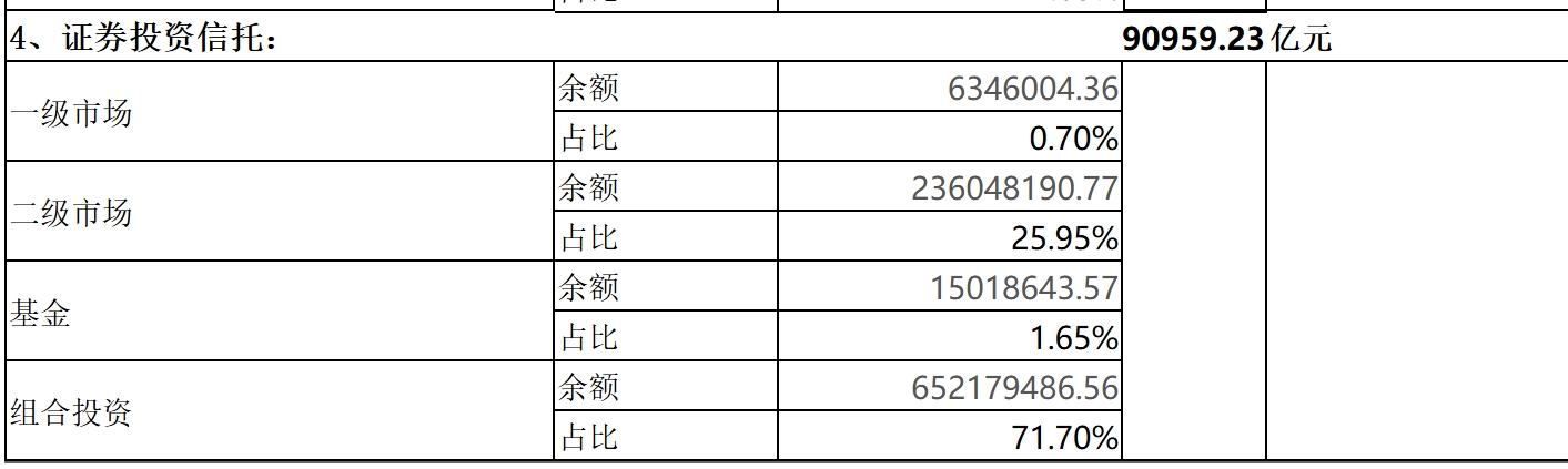 转型创新高！上半年信托资产规模站上27万亿，资金跑步流向证券市场-第2张图片-十倍杠杆-股票杠杆