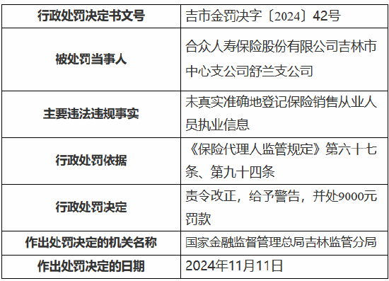 合众人寿吉林市中心支公司舒兰支公司被罚9000元：未真实准确地登记保险销售从业人员执业信息-第1张图片-十倍杠杆-股票杠杆