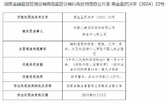 农银人寿商洛中心支公司被罚11.4万元：因编制虚假的报告、报表、文件、资料等违法违规行为-第1张图片-十倍杠杆-股票杠杆