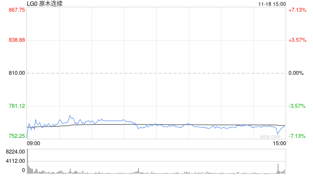 原木上市首日大跌5.68%，后市怎么看？-第2张图片-十倍杠杆-股票杠杆