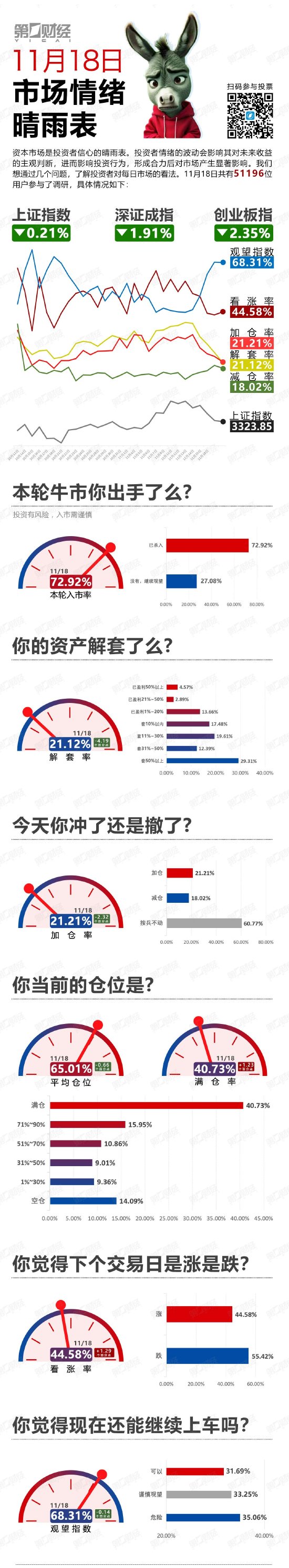 高开低走！还能上车么？丨11月18日市场情绪指数-第1张图片-十倍杠杆-股票杠杆