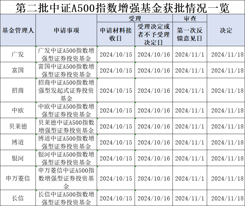 第二批中证A500指数增强基金获批，“花落”9家基金公司-第1张图片-十倍杠杆-股票杠杆