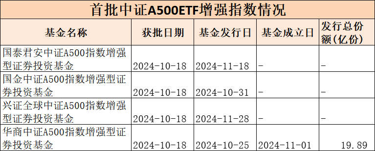 第二批中证A500指数增强基金获批，“花落”9家基金公司-第3张图片-十倍杠杆-股票杠杆