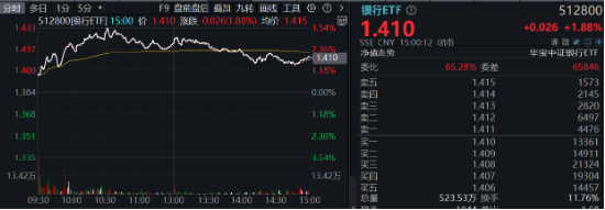 破净股大翻身，郑州银行涨停！银行ETF（512800）涨近2%逆市4连阳，多路资金竞相涌入！-第2张图片-十倍杠杆-股票杠杆