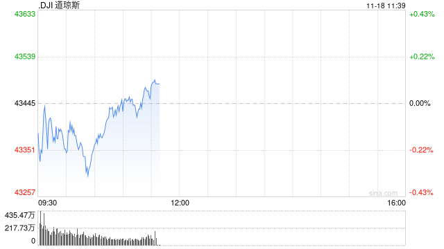 早盘：美股涨跌不一 道指小幅下跌-第1张图片-十倍杠杆-股票杠杆