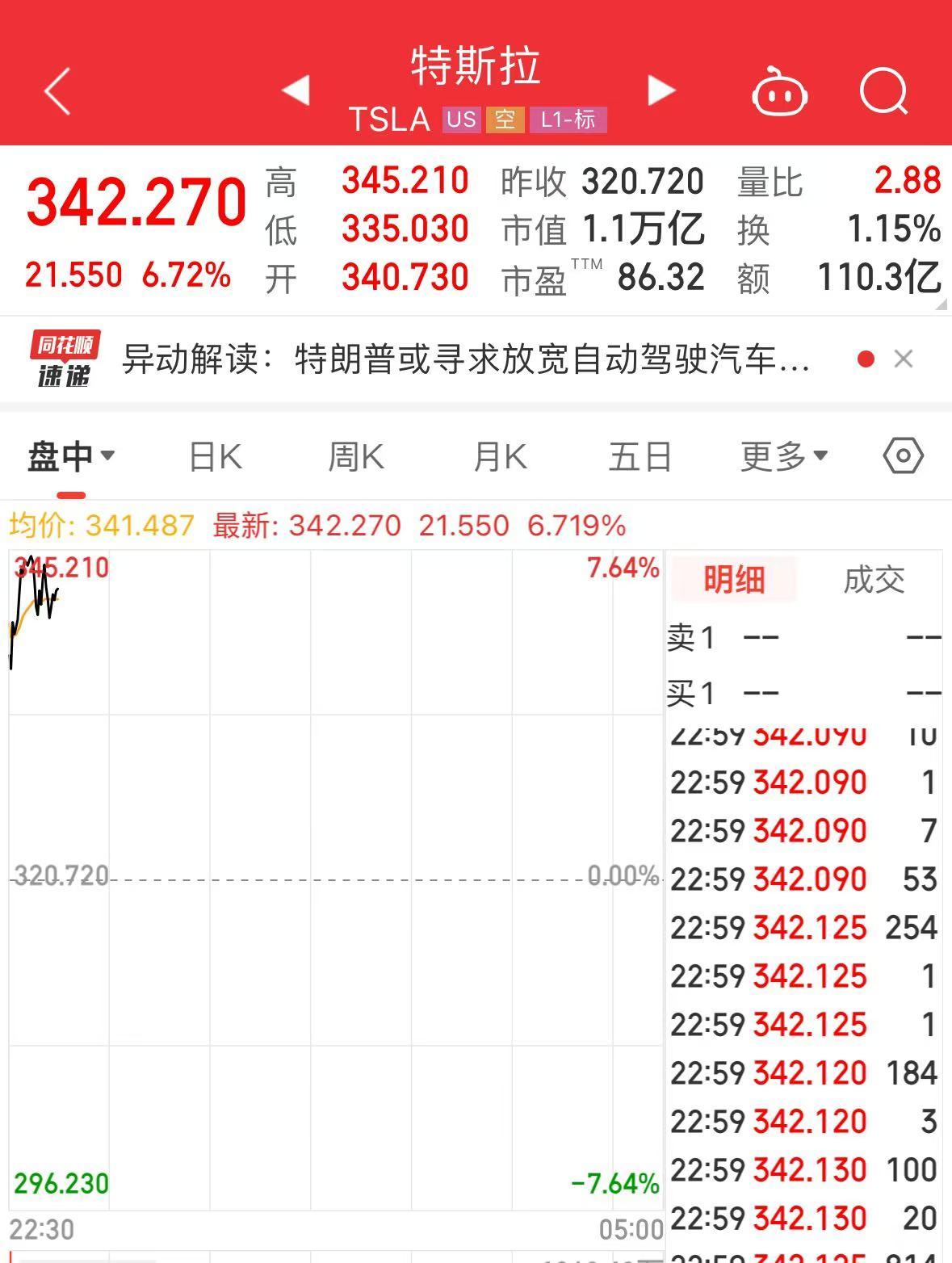 特朗普突传大消息！马斯克又成大赢家？特斯拉大涨超6%-第2张图片-十倍杠杆-股票杠杆