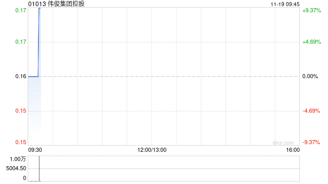 伟俊集团控股将于11月19日上午起复牌-第1张图片-十倍杠杆-股票杠杆