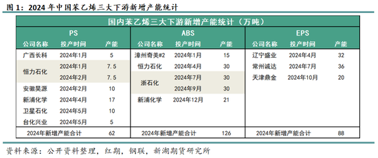 苯乙烯专题：需求缺乏驱动，何时破局？-第3张图片-十倍杠杆-股票杠杆