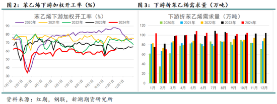 苯乙烯专题：需求缺乏驱动，何时破局？-第4张图片-十倍杠杆-股票杠杆