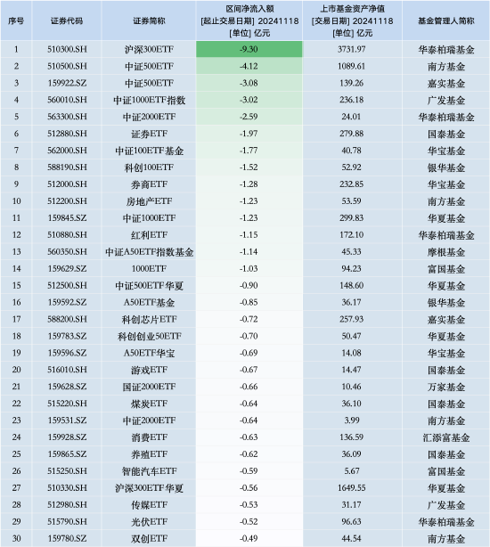 最不受欢迎ETF：11月18日华泰柏瑞沪深300ETF遭净赎回9.30亿元，南方中证500ETF遭净赎回4.12亿元（名单）-第1张图片-十倍杠杆-股票杠杆