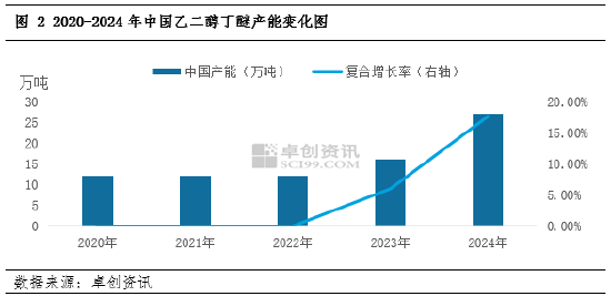 卓创资讯：产能扩建加剧行业竞争，乙二醇丁醚未来供应格局将迎来改变-第4张图片-十倍杠杆-股票杠杆