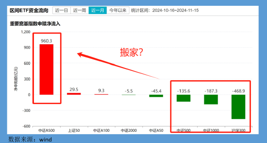 A500ETF吸金千亿、沪深300ETF净赎回500亿！专家解读：A500覆盖标的更多更均衡，或对沪深300造成一定的分流-第1张图片-十倍杠杆-股票杠杆